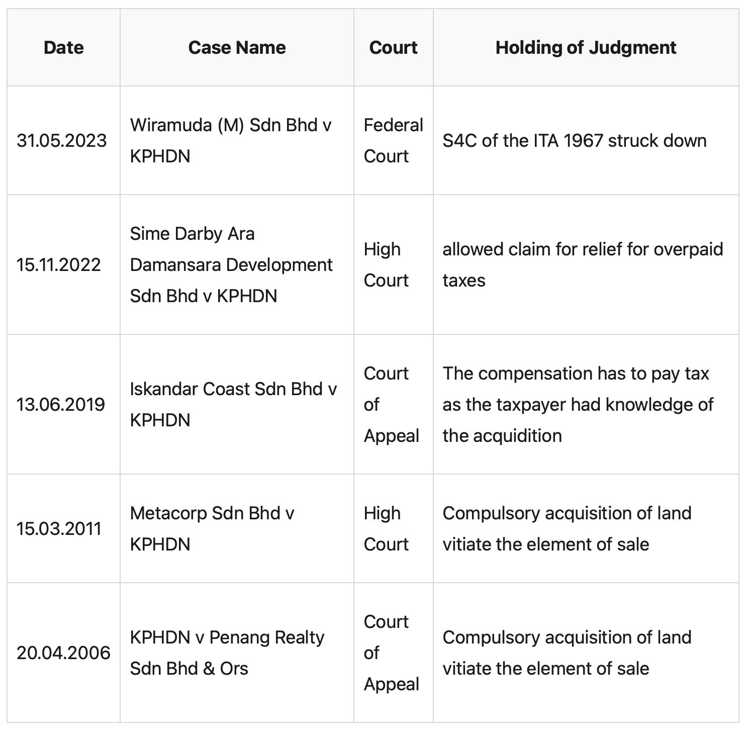 tax treatment on compulsory acquisition of land by the Government